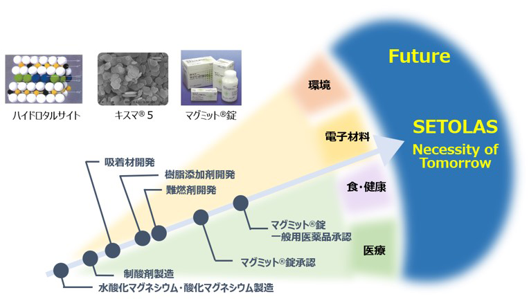 セトラス研究開発の歩み